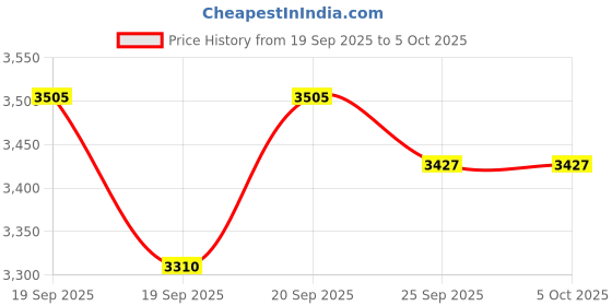 myntra.com Monte Carlo Colourblocked Mock Collar Padded-Style Bomber Jacket monte carlo Price History Graph from 19 Sep 2025 to 4 Oct 2025