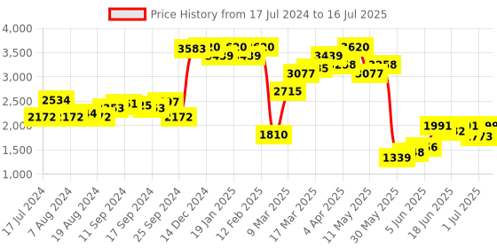 myntra.com Monte Carlo Colourblocked Open Front Sweater monte carlo Price History Graph from 17 Jul 2024 to 16 Jul 2025