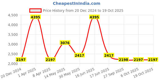 myntra.com Monte Carlo Colourblocked Padded Jacket monte carlo Price History Graph from 20 Dec 2024 to 18 Oct 2025