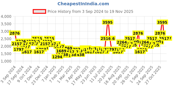 myntra.com Monte Carlo Colourblocked Padded Jacket monte carlo Price History Graph from 3 Sep 2024 to 19 Nov 2025