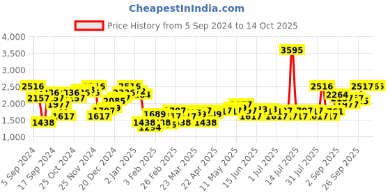 myntra.com Monte Carlo Colourblocked Padded Jacket monte carlo Price History Graph from 5 Sep 2024 to 12 Oct 2025