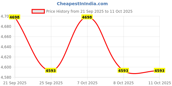 myntra.com Monte Carlo Colourblocked Padded Jacket monte carlo Price History Graph from 21 Sep 2025 to 10 Oct 2025