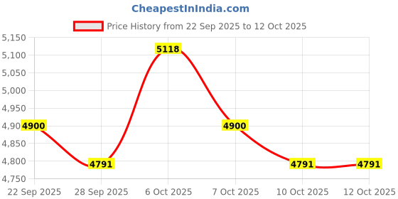 myntra.com Monte Carlo Colourblocked Padded Jacket with Detachable Hood monte carlo Price History Graph from 22 Sep 2025 to 10 Oct 2025