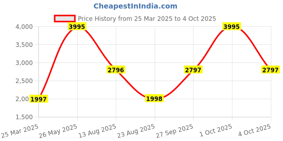 myntra.com Monte Carlo Colourblocked Printed Mock Neck Tracksuit monte carlo Price History Graph from 25 Mar 2025 to 4 Oct 2025