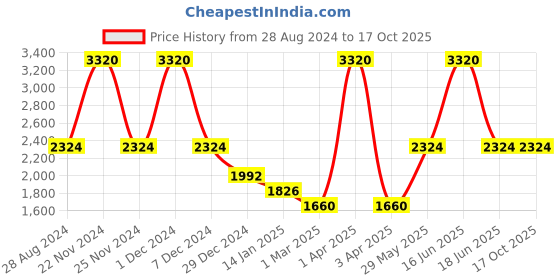 myntra.com Monte Carlo Colourblocked Pullover Sweater monte carlo Price History Graph from 28 Aug 2024 to 16 Oct 2025