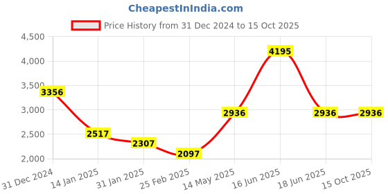 myntra.com Monte Carlo Colourblocked Round Neck Long Sleeves Sweatshirt With Trouser monte carlo Price History Graph from 31 Dec 2024 to 14 Oct 2025