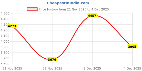 myntra.com Monte Carlo Colourblocked Round Neck Long Sleeves Tracksuits monte carlo Price History Graph from 21 Nov 2025 to 4 Dec 2025