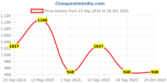 myntra.com Monte Carlo Colourblocked Round Neck Short Sleeves Cotton Regular T-shirt monte carlo Price History Graph from 23 Sep 2024 to 29 Oct 2025