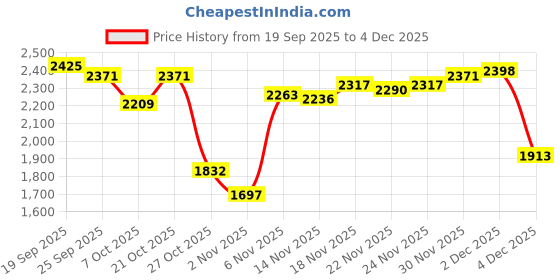 myntra.com Monte Carlo Colourblocked Stand Collar Cotton Rich Varsity Sweatshirt with Applique Detail monte carlo Price History Graph from 19 Sep 2025 to 4 Dec 2025