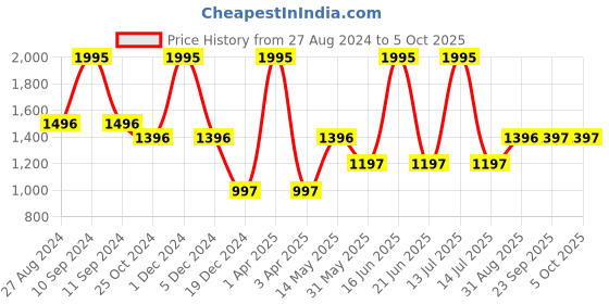 myntra.com Monte Carlo Colourblocked Sweatshirt monte carlo Price History Graph from 27 Aug 2024 to 4 Oct 2025