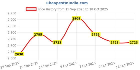myntra.com Monte Carlo Colourblocked Sweatshirt monte carlo Price History Graph from 15 Sep 2025 to 18 Oct 2025