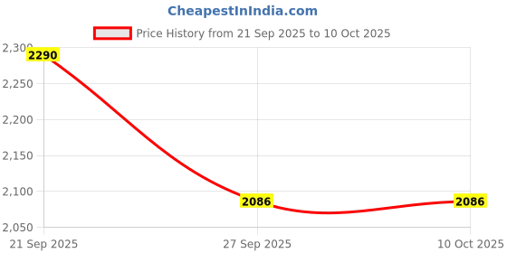 myntra.com Monte Carlo Colourblocked Sweatshirt monte carlo Price History Graph from 21 Sep 2025 to 10 Oct 2025