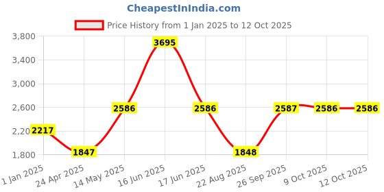 myntra.com Monte Carlo Colourblocked Tracksuits monte carlo Price History Graph from 1 Jan 2025 to 12 Oct 2025