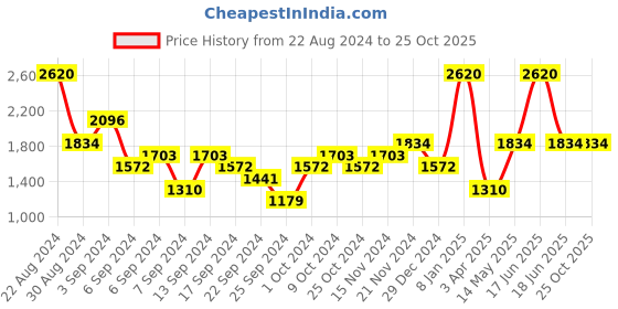 myntra.com Monte Carlo Colourblocked V-Neck Pullover monte carlo Price History Graph from 22 Aug 2024 to 24 Oct 2025