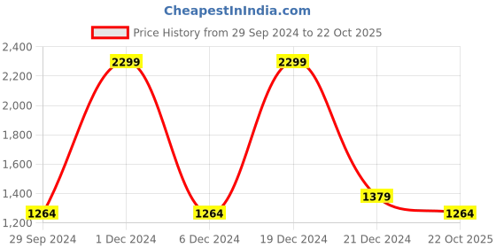 myntra.com Monte Carlo Comfort Grid Tattersall Checks Opaque Checked Cotton Casual Shirt monte carlo Price History Graph from 29 Sep 2024 to 22 Oct 2025