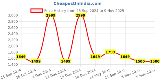 myntra.com Monte Carlo Comfort Opaque Floral Printed Cotton Casual Shirt monte carlo Price History Graph from 25 Sep 2024 to 7 Nov 2025
