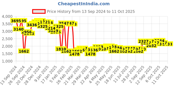 myntra.com Monte Carlo Contrast Detail Tracksuits monte carlo Price History Graph from 13 Sep 2024 to 11 Oct 2025