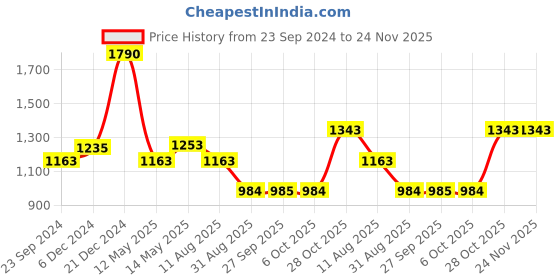 myntra.com Monte Carlo Contrast Side Detail Cotton Terry Track Pant monte carlo Price History Graph from 23 Sep 2024 to 24 Nov 2025