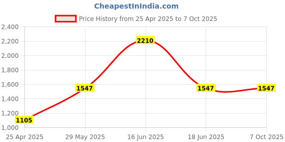 myntra.com Monte Carlo Conversational Printed Long Sleeves Pullover monte carlo Price History Graph from 25 Apr 2025 to 7 Oct 2025