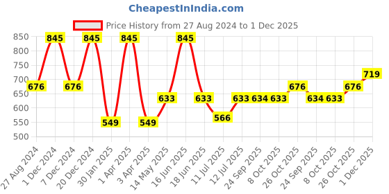 myntra.com Monte Carlo Cotton Boys Regular Fit Track Pant monte carlo Price History Graph from 27 Aug 2024 to 1 Dec 2025