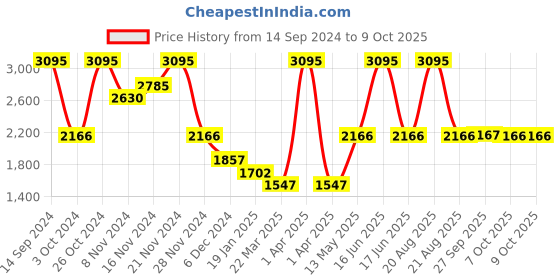 myntra.com Monte Carlo Cotton Hooded Front-Open Sweatshirt monte carlo Price History Graph from 14 Sep 2024 to 7 Oct 2025