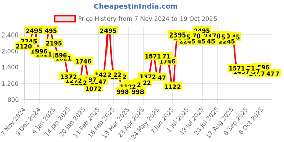 myntra.com Monte Carlo Cotton Rich Printed Pullover monte carlo Price History Graph from 7 Nov 2024 to 18 Oct 2025