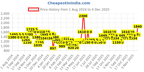 myntra.com Monte Carlo Cotton Rich Printed Sweatshirt monte carlo Price History Graph from 1 Aug 2024 to 4 Dec 2025