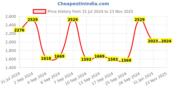 myntra.com Monte Carlo Cream-Coloured & Brown Floral Mild Winter 1000 GSM Single Bed Blanket monte carlo Price History Graph from 31 Jul 2024 to 23 Nov 2025