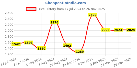 myntra.com Monte Carlo Cream-Coloured & Brown Floral Mild Winter Single Bed Blanket monte carlo Price History Graph from 17 Jul 2024 to 26 Nov 2025