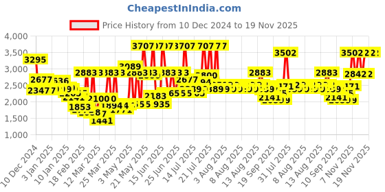 myntra.com Monte Carlo Cream-Coloured & Brown Floral Printed Mild Winter 550 GSM Double Bed Blanket monte carlo Price History Graph from 10 Dec 2024 to 19 Nov 2025
