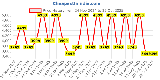 myntra.com Monte Carlo Cream-Coloured Ethnic Motifs 400 TC King Bedsheet with 2 Pillow Covers monte carlo Price History Graph from 24 Nov 2024 to 22 Oct 2025