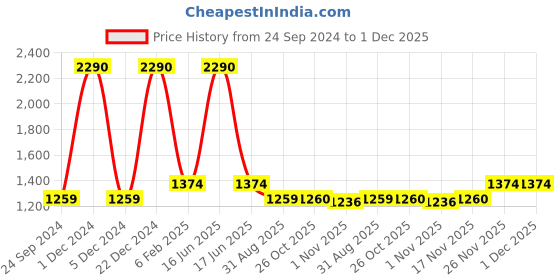 myntra.com Monte Carlo Cuffed Sleeves High-Low Shirt Dress monte carlo Price History Graph from 24 Sep 2024 to 1 Dec 2025