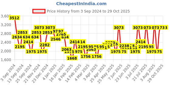 myntra.com Monte Carlo Denim Jacket monte carlo Price History Graph from 3 Sep 2024 to 29 Oct 2025