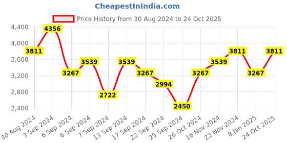 myntra.com Monte Carlo Detachable Hood Lightweight Padded Jacket monte carlo Price History Graph from 30 Aug 2024 to 24 Oct 2025
