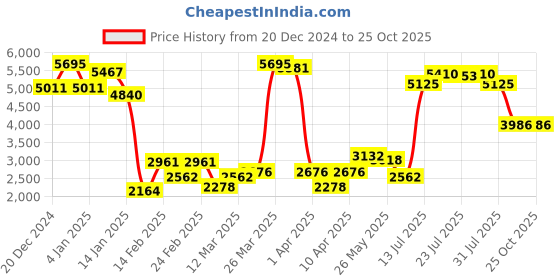 myntra.com Monte Carlo Detachable Hood Padded Jacket monte carlo Price History Graph from 20 Dec 2024 to 24 Oct 2025