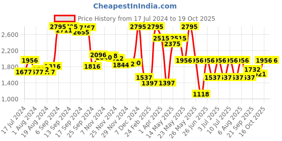 myntra.com Monte Carlo Distressed Denim Jacket monte carlo Price History Graph from 17 Jul 2024 to 19 Oct 2025