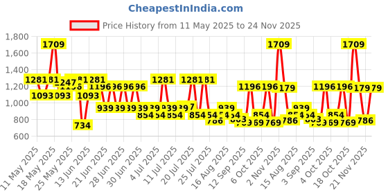 myntra.com Monte Carlo Edmond Grey & Brown Floral Printed 144 TC King Bedsheet Set 2.70 m x 2.70 m monte carlo Price History Graph from 11 May 2025 to 24 Nov 2025