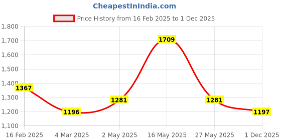 myntra.com Monte Carlo Edmond Grey & Pink Floral 130 TC Queen Bedsheet with 2 Pillow Covers monte carlo Price History Graph from 16 Feb 2025 to 1 Dec 2025
