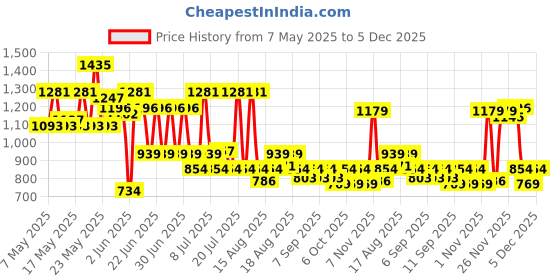 myntra.com Monte Carlo Edmond Grey & Pink Floral Printed 144 TC King Bedsheet Set 2.70 m x 2.70 m monte carlo Price History Graph from 7 May 2025 to 5 Dec 2025