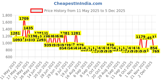 myntra.com Monte Carlo Edmond Magenta & Grey Floral 144 TC King Bedsheet Set 2.70 m x 2.70 m monte carlo Price History Graph from 11 May 2025 to 4 Dec 2025