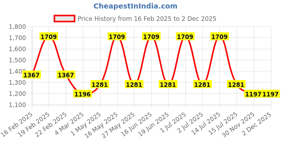 myntra.com Monte Carlo Edmond Peach-Coloured & Red Floral 130 TC Queen Bedsheet with 2 Pillow Covers monte carlo Price History Graph from 16 Feb 2025 to 2 Dec 2025