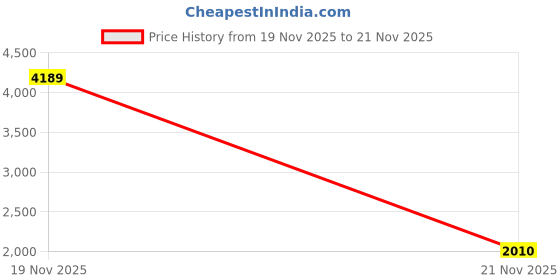 myntra.com Monte Carlo Embassy Grey & Brown Floral Printed Heavy Winter Double Queen Blanket 928 GSM monte carlo Price History Graph from 19 Nov 2025 to 21 Nov 2025
