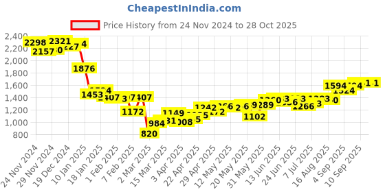 myntra.com Monte Carlo Embellished Hooded Sweatshirt monte carlo Price History Graph from 24 Nov 2024 to 27 Oct 2025