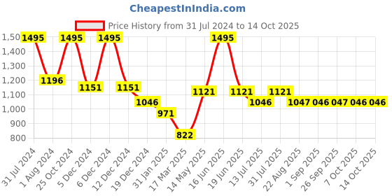 myntra.com Monte Carlo Embellished Round Neck Pullover Sweater monte carlo Price History Graph from 31 Jul 2024 to 13 Oct 2025