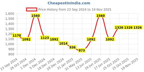 myntra.com Monte Carlo Embellished Round Neck Pullover Sweatshirt monte carlo Price History Graph from 23 Sep 2024 to 19 Nov 2025