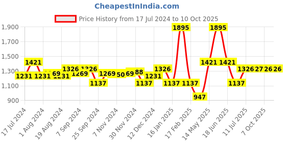 myntra.com Monte Carlo Embellished Sweatshirt monte carlo Price History Graph from 17 Jul 2024 to 10 Oct 2025
