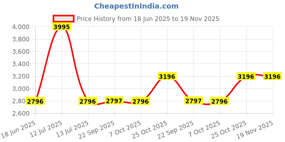 myntra.com Monte Carlo Embellished V-Neck Woolen Longline Shrug monte carlo Price History Graph from 18 Jun 2025 to 19 Nov 2025