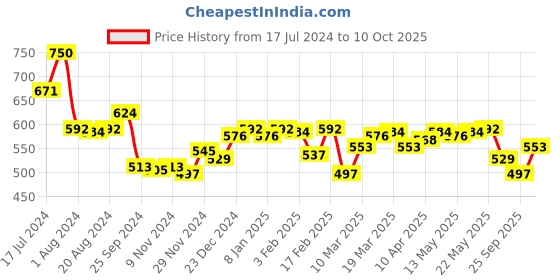 myntra.com Monte Carlo Embroidered & Sequinned T-shirt monte carlo Price History Graph from 17 Jul 2024 to 10 Oct 2025