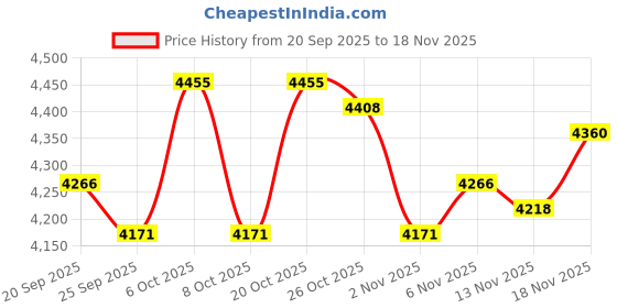 myntra.com Monte Carlo Embroidered Detail Mock Collar Bomber Jacket monte carlo Price History Graph from 20 Sep 2025 to 18 Nov 2025