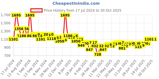 myntra.com Monte Carlo Embroidered Detail Sweatshirt monte carlo Price History Graph from 17 Jul 2024 to 30 Oct 2025